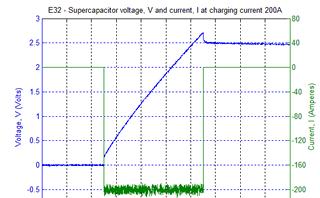 Terminal response of supercapacitor during 200A constant current charging. 